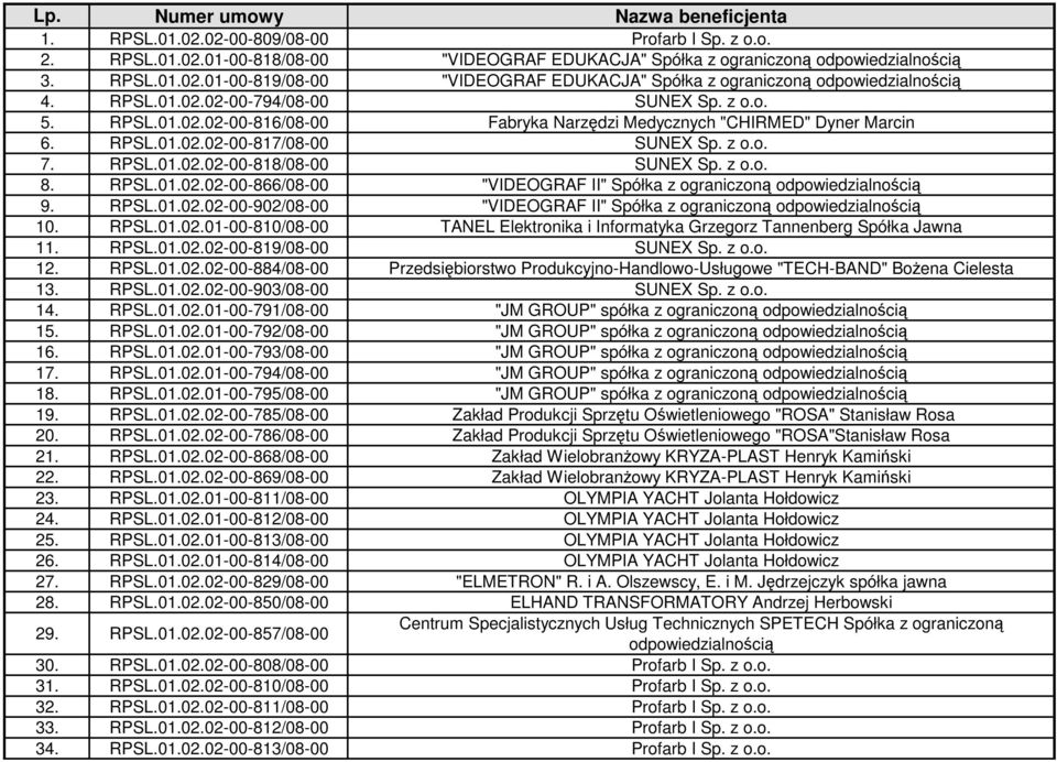 z o.o. 8. RPSL.01.02.02-00-866/08-00 "VIDEOGRAF II" Spółka z ograniczoną 9. RPSL.01.02.02-00-902/08-00 "VIDEOGRAF II" Spółka z ograniczoną 10. RPSL.01.02.01-00-810/08-00 TANEL Elektronika i Informatyka Grzegorz Tannenberg Spółka Jawna 11.