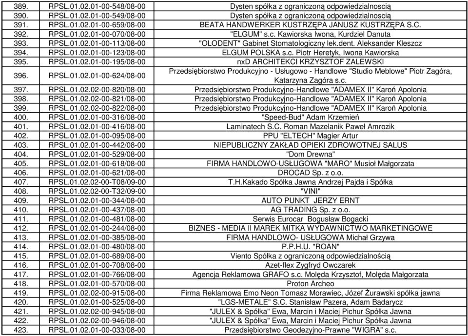 c. Piotr Heretyk, Iwona Kawiorska 395. RPSL.01.02.01-00-195/08-00 nxd ARCHITEKCI KRZYSZTOF ZALEWSKI 396. RPSL.01.02.01-00-624/08-00 Przedsiębiorstwo Produkcyjno - Usługowo - Handlowe "Studio Meblowe" Piotr Zagóra, Katarzyna Zagóra s.