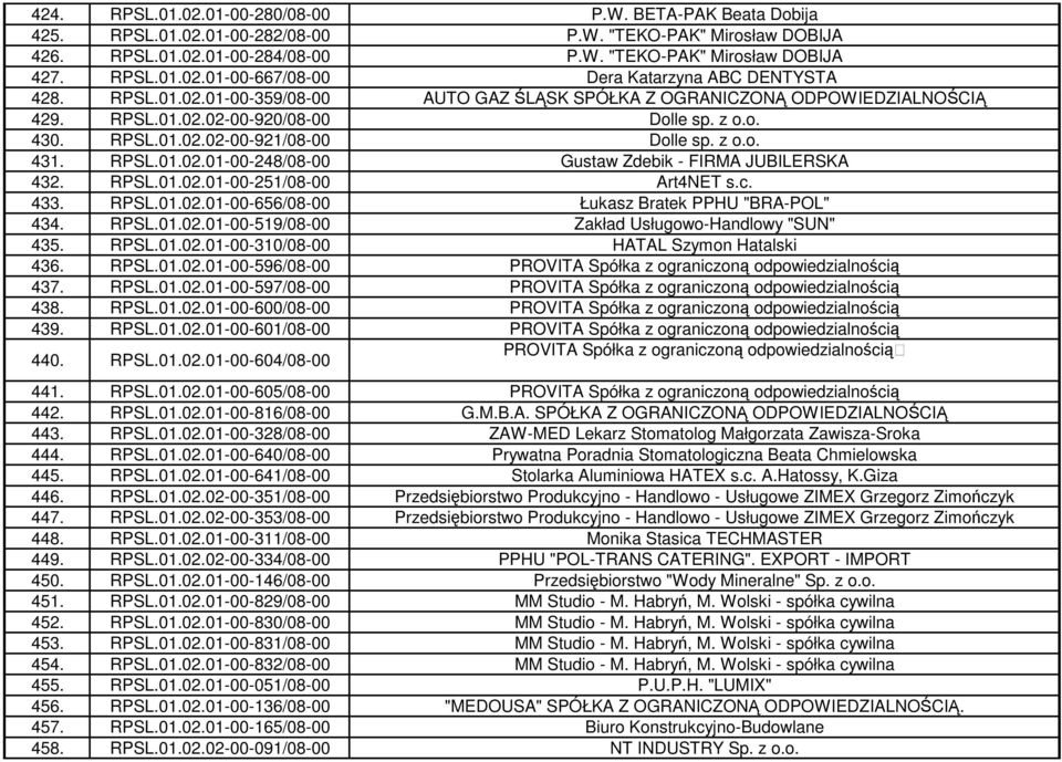 RPSL.01.02.01-00-251/08-00 Art4NET s.c. 433. RPSL.01.02.01-00-656/08-00 Łukasz Bratek PPHU "BRA-POL" 434. RPSL.01.02.01-00-519/08-00 Zakład Usługowo-Handlowy "SUN" 435. RPSL.01.02.01-00-310/08-00 HATAL Szymon Hatalski 436.