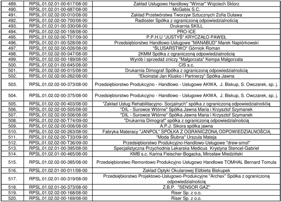 U "JUSTYŚ" KRYCZAŁO PAWEŁ 496. RPSL.01.02.01-00-528/08-00 Przedsiębiorstwo Handlowo-Usługowe "MANABUD" Marek Napiórkowski 497. RPSL.01.02.02-00-026/08-00 "ŚLUSARSTWO" Górniok Roman 498. RPSL.01.02.02-00-047/08-00 2KMM Spółka z ograniczoną 499.