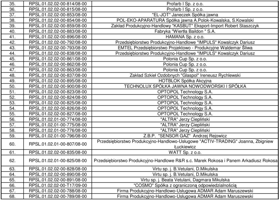 z o.o. 42. RPSL.01.02.02-00-792/08-00 Przedsiębiorstwo Produkcyjno-Handlowe "IMPULS" Kowalczyk Dariusz 43. RPSL.01.02.02-00-793/08-00 EMTEL Przedsiębiorstwo Projektowo - Produkcyjne Waldemar Śliwa 44.