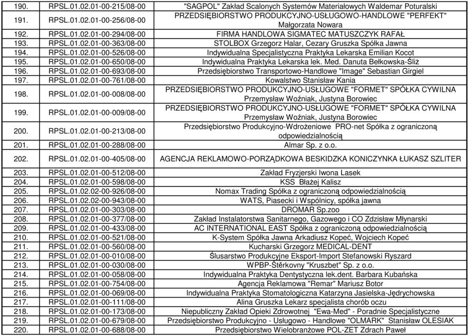 RPSL.01.02.01-00-650/08-00 Indywidualna Praktyka Lekarska lek. Med. Danuta Bełkowska-ŚliŜ 196. RPSL.01.02.01-00-693/08-00 Przedsiębiorstwo Transportowo-Handlowe "Image" Sebastian Girgiel 197. RPSL.01.02.01-00-761/08-00 Kowalstwo Stanisław Kania 198.