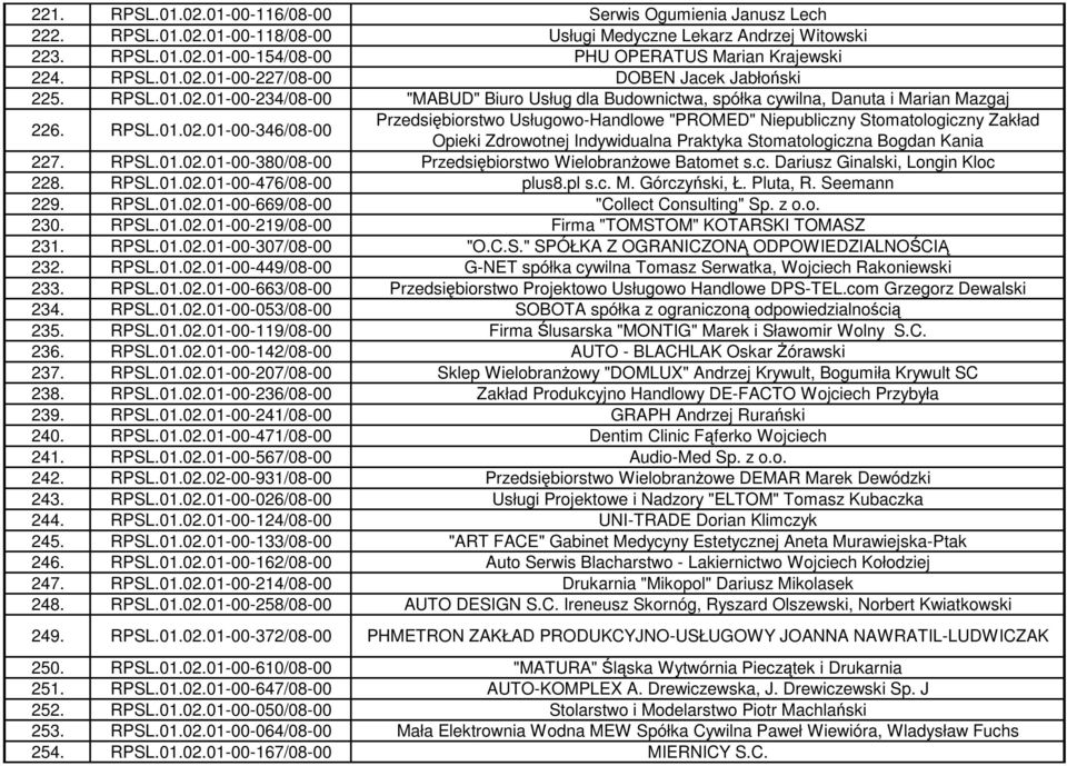 RPSL.01.02.01-00-380/08-00 Przedsiębiorstwo WielobranŜowe Batomet s.c. Dariusz Ginalski, Longin Kloc 228. RPSL.01.02.01-00-476/08-00 plus8.pl s.c. M. Górczyński, Ł. Pluta, R. Seemann 229. RPSL.01.02.01-00-669/08-00 "Collect Consulting" Sp.