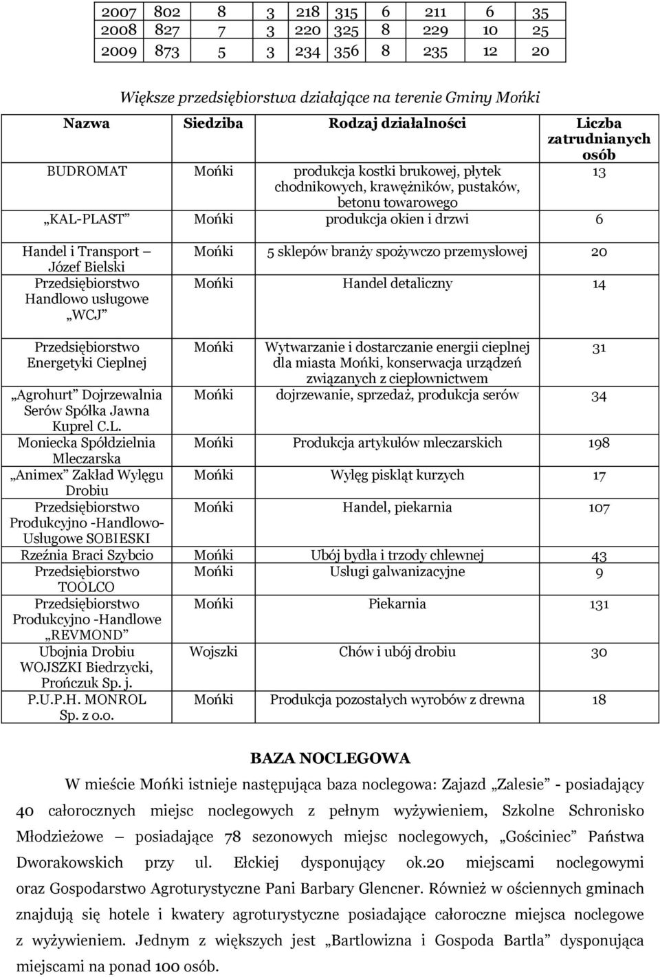 Bielski Handlowo usługowe WCJ Mońki 5 sklepów branży spożywczo przemysłowej 20 Mońki Handel detaliczny 14 Energetyki Cieplnej Agrohurt Dojrzewalnia Serów Spółka Jawna Kuprel C.L.