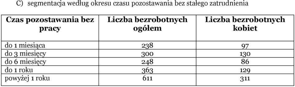 ogółem kobiet do 1 miesiąca 238 97 do 3 miesięcy 300