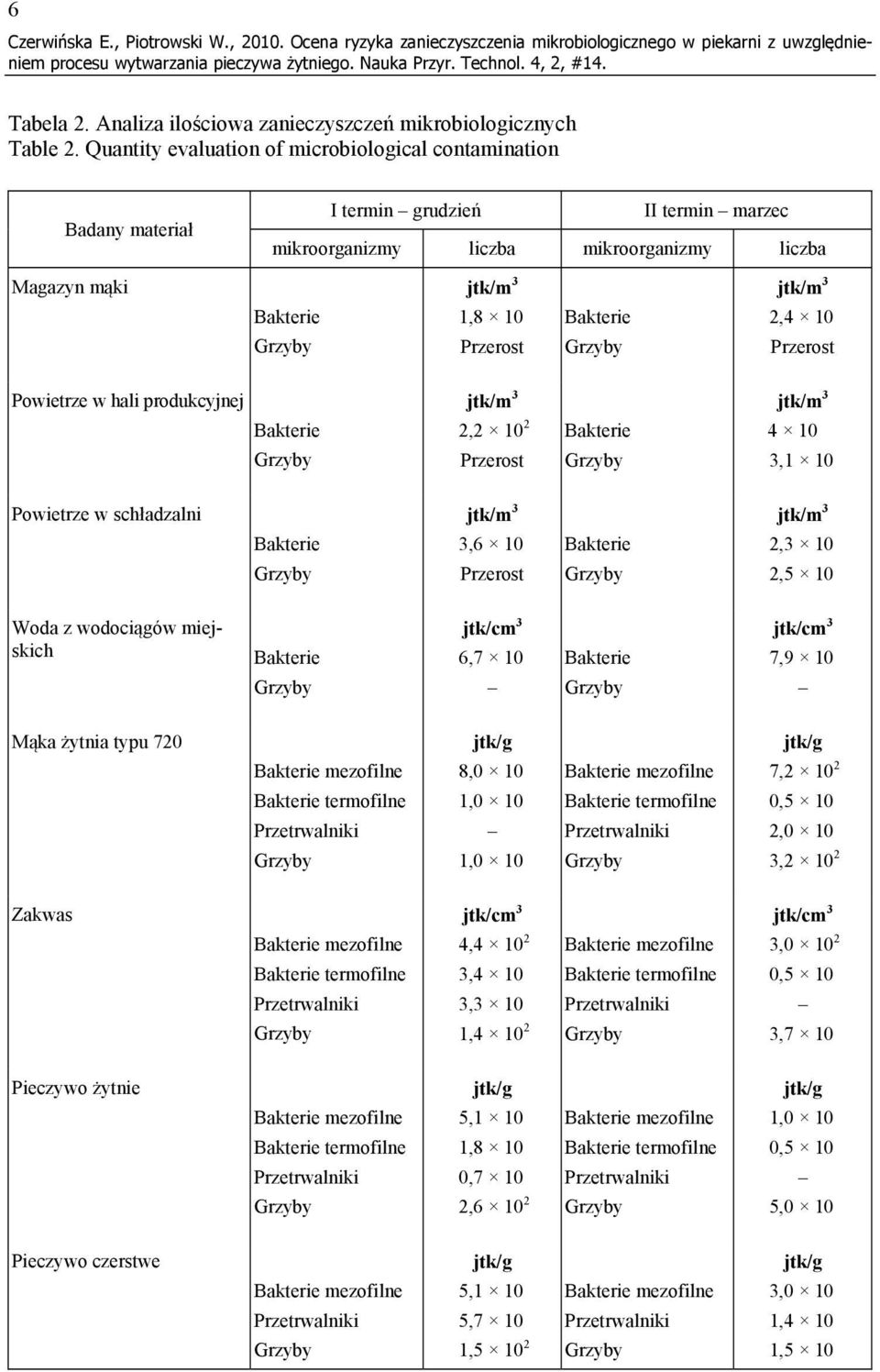 Przerost Powietrze w hali produkcyjnej jtk/m 3 2,2 10 2 Przerost jtk/m 3 4 10 3,1 10 Powietrze w schładzalni jtk/m 3 3,6 10 Przerost jtk/m 3 2,3 10 2,5 10 Woda z wodociągów miejskich jtk/cm 3 6,7 10