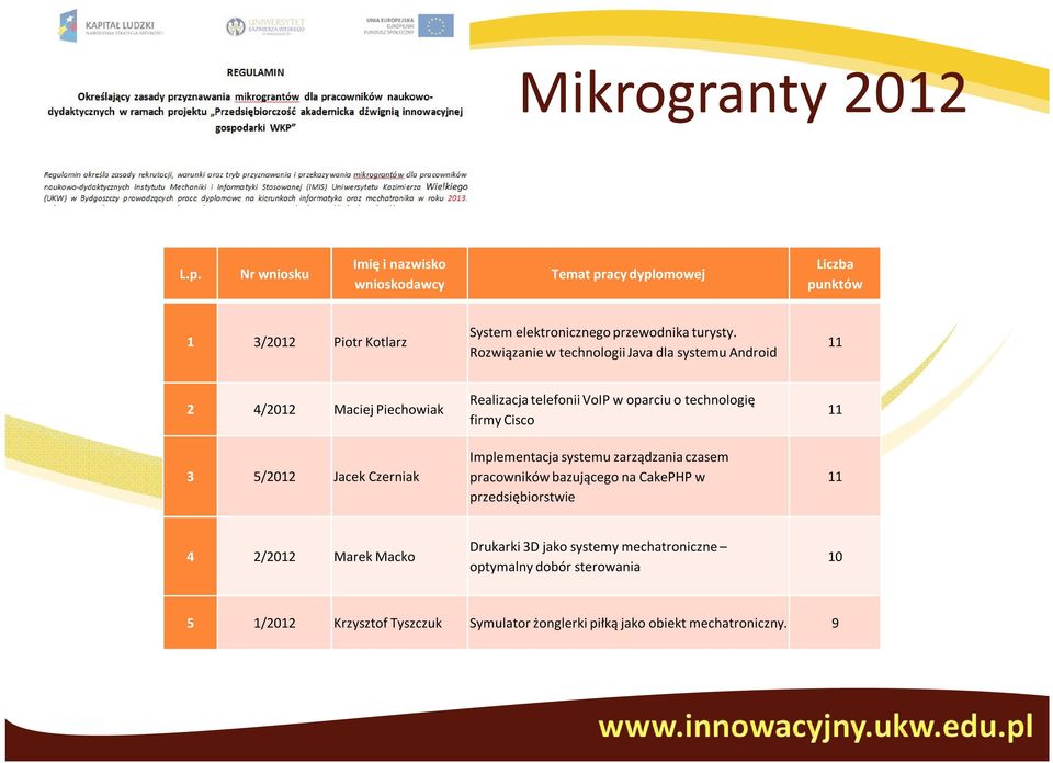 Rozwiązanie w technologii Java dla systemu Android 11 2 4/2012 Maciej Piechowiak 3 5/2012 Jacek Czerniak Realizacja telefonii VoIP w oparciu o