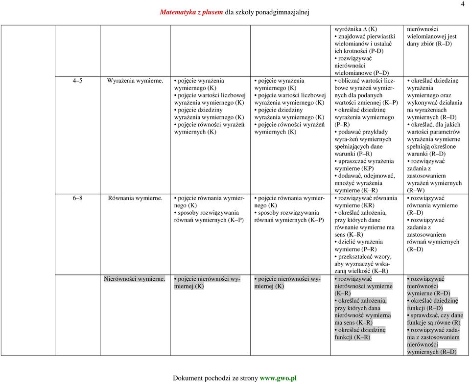 pojęcie nierówności wymiernej pojęcie wyrażenia wymiernego pojęcie wartości liczbowej wyrażenia wymiernego pojęcie dziedziny wyrażenia wymiernego pojęcie równości wyrażeń wymiernych pojęcie równania