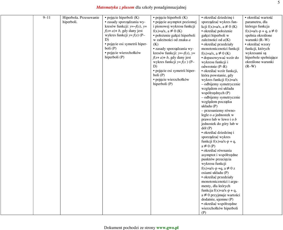 pojęcie hiperboli pojęcie asymptot poziomej i pionowej wykresu funkcji f(x)=a/x, a 0 położenie gałęzi hiperboli w zależności od znaku a zasady sporządzania wykresów funkcji: y= f(x), y= f(x+ a)+ b,