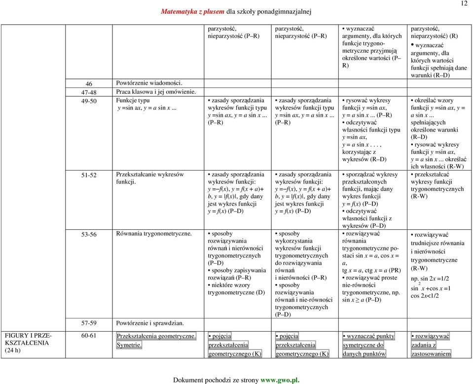 .. (P R) zasady sporządzania wykresów : y = f(x), y = f(x + a)+ b, y = f(x), gdy dany jest wykres y = f(x) (P 53-56 Równania trygonometryczne.