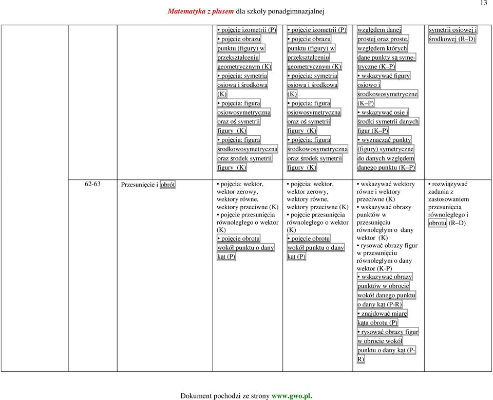 osiowosymetryczna oraz oś symetrii figury pojęcia: figura środkowosymetryczna oraz środek symetrii figury względem danej prostej oraz proste, względem których dane punkty są symetryczne (K P)