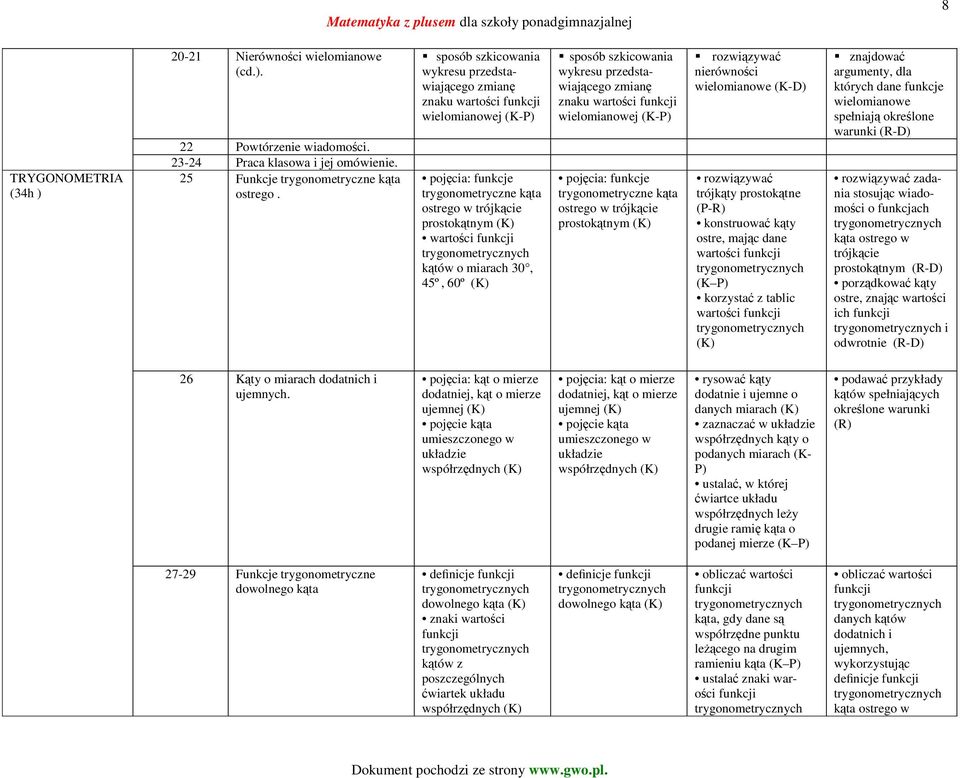 sposób szkicowania wykresu przedstawiającego zmianę znaku wartości wielomianowej (K-P) pojęcia: funkcje trygonometryczne kąta ostrego w trójkącie prostokątnym rozwiązywać nierówności wielomianowe (K-