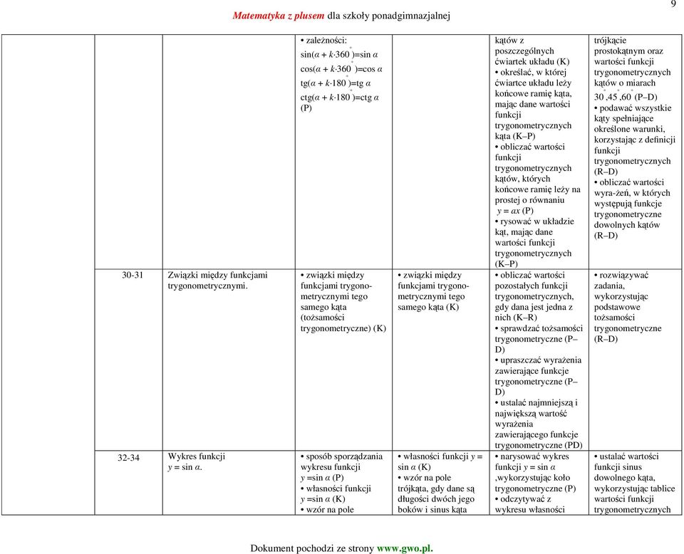 sporządzania wykresu y =sin α (P) własności y =sin α wzór na pole związki między funkcjami trygonometrycznymi tego samego kąta własności y = sin α wzór na pole trójkąta, gdy dane są długości dwóch