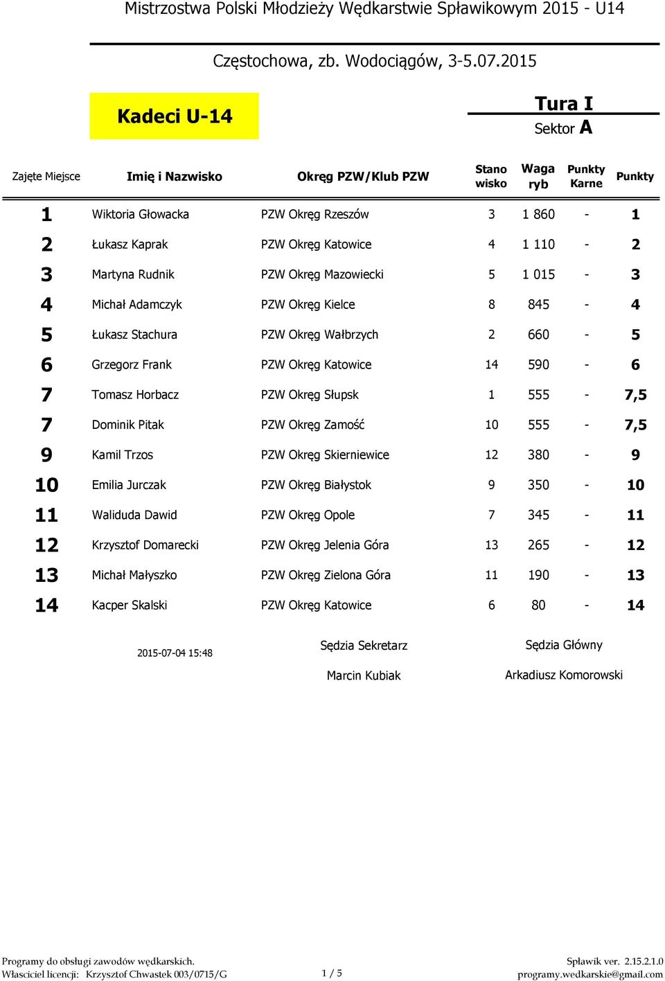 555-7,5 7 Dominik Pitak PZW Okręg Zamość 10 555-7,5 9 Kamil Trzos PZW Okręg Skierniewice 12 380-9 10 Emilia Jurczak PZW Okręg Białystok 9 350-10 11 Waliduda Dawid PZW