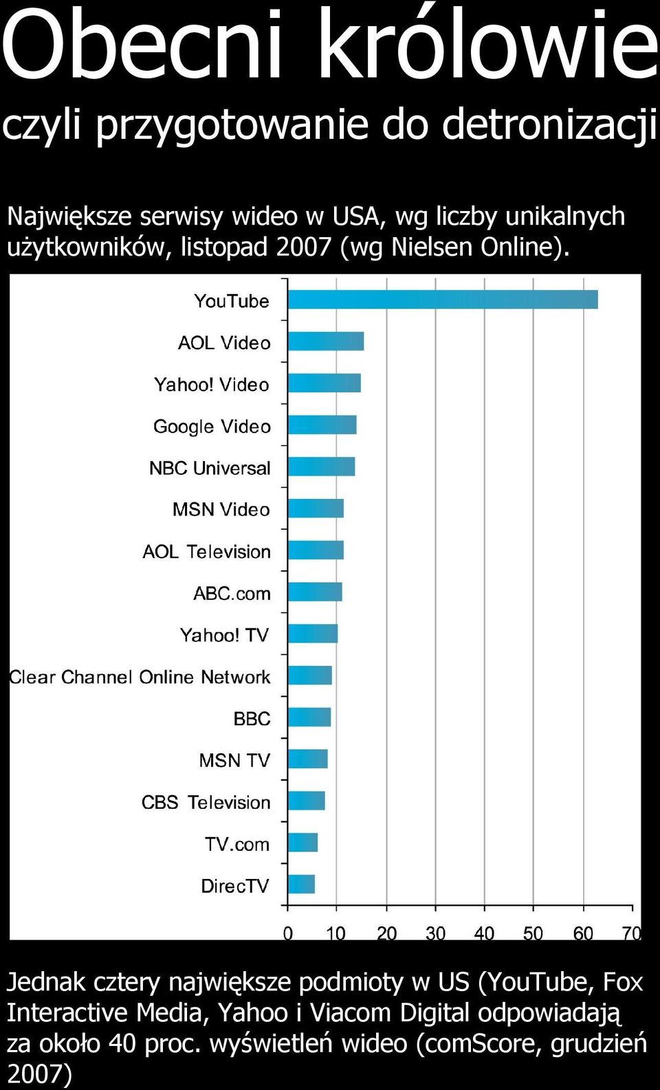 Jednak cztery największe podmioty w US (YouTube, Fox Interactive Media, Yahoo i