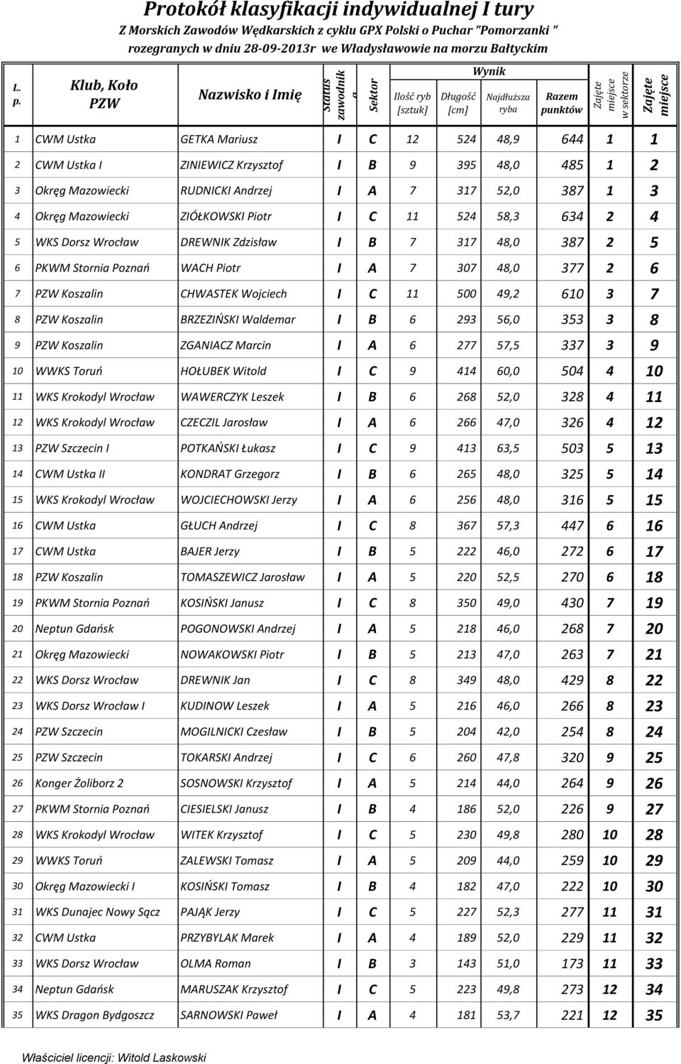 6 PKWM Stornia Poznań WACH Piotr I A 7 307 48,0 377 2 6 7 PZW Koszalin CHWASTEK Wojciech I C 11 500 49,2 610 3 7 8 PZW Koszalin BRZEZIŃSKI Waldemar I B 6 293 56,0 353 3 8 9 PZW Koszalin ZGANIACZ