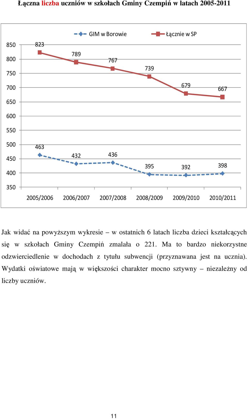 ostatnich 6 latach liczba dzieci kształcących się w szkołach Gminy Czempiń zmalała o 221.