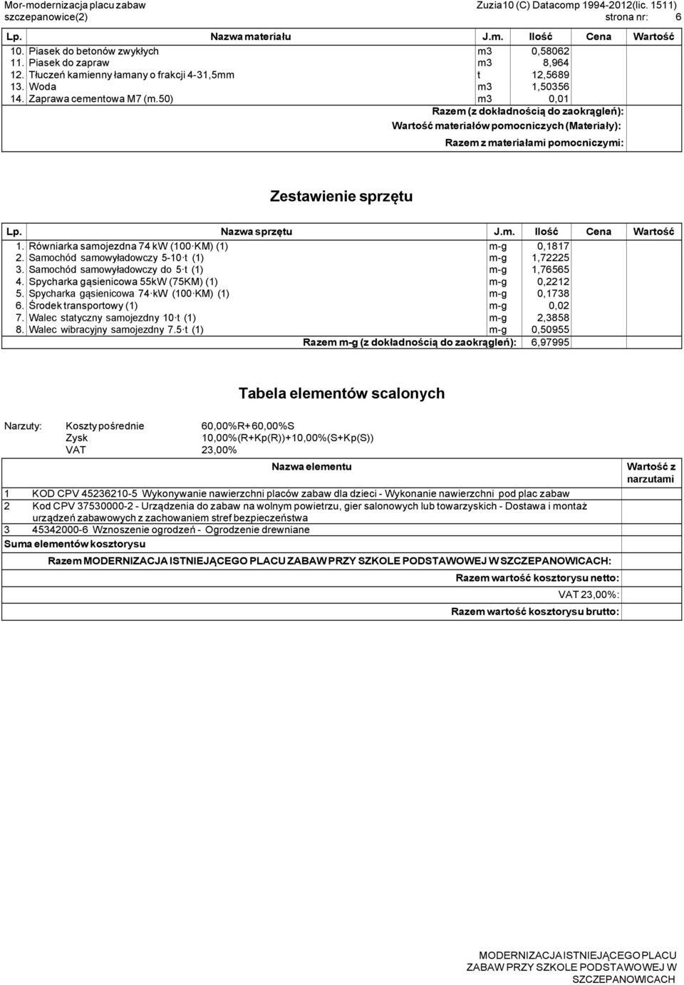 50) m3 0,01 235,00 2,35 (z dokładnością do zaokrągleń): 9 999,29 Wartość materiałów pomocniczych (Materiały): 17,72 z materiałami pomocniczymi: 10 017,01 Zestawienie sprzętu Lp. Nazwa sprzętu J.m. Ilość Cena Wartość 1.