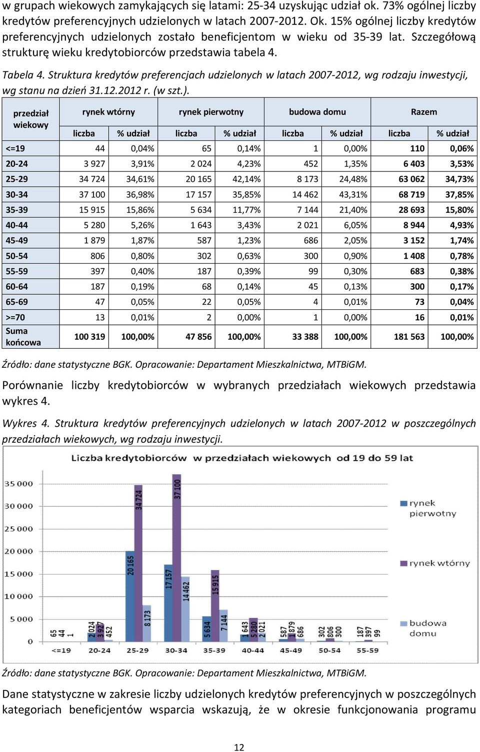 Struktura kredytów preferencjach udzielonych w latach 2007-2012, wg rodzaju inwestycji, wg stanu na dzień 31.12.2012 r. (w szt.).