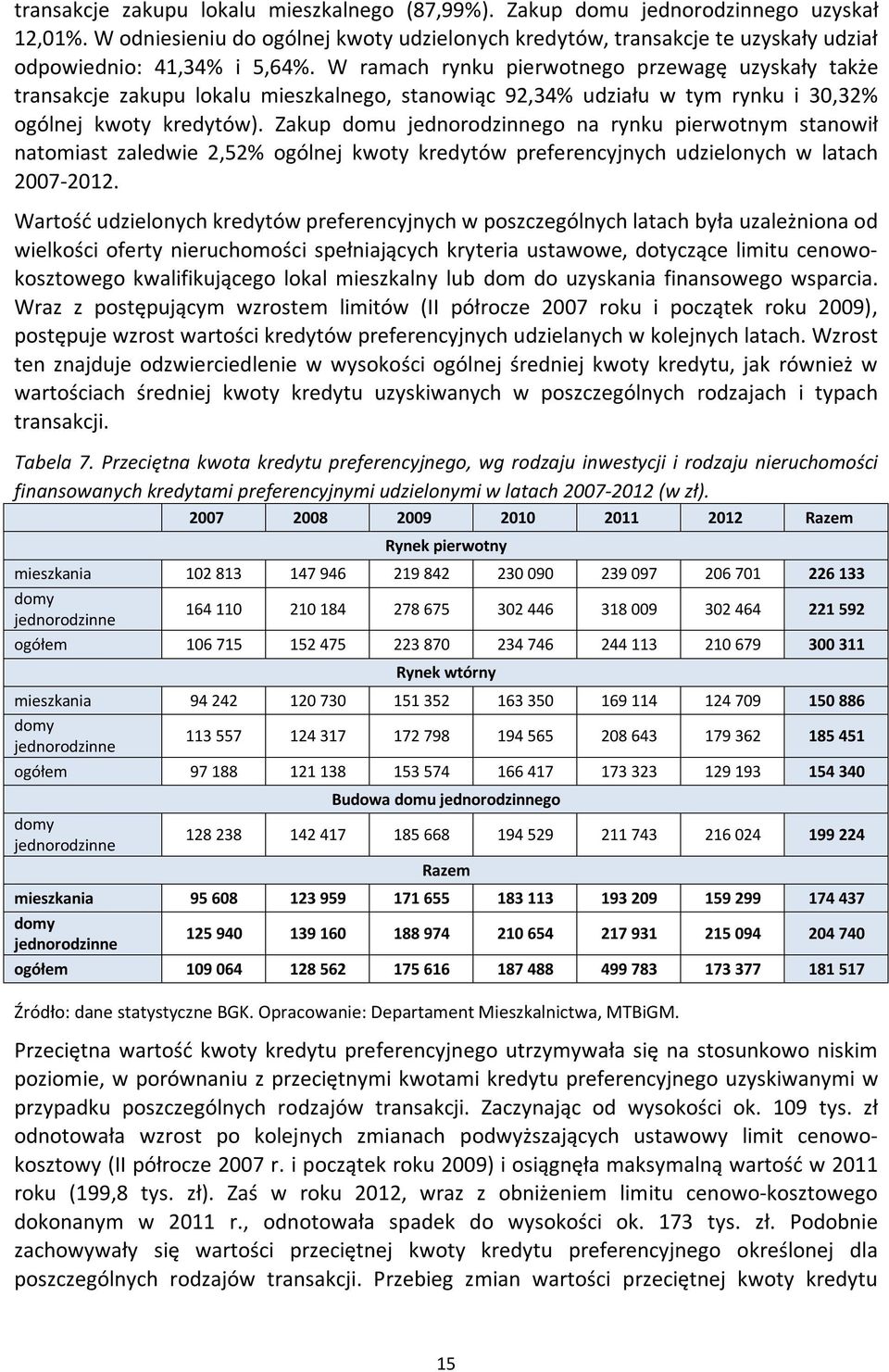 W ramach rynku pierwotnego przewagę uzyskały także transakcje zakupu lokalu mieszkalnego, stanowiąc 92,34% udziału w tym rynku i 30,32% ogólnej kwoty kredytów).