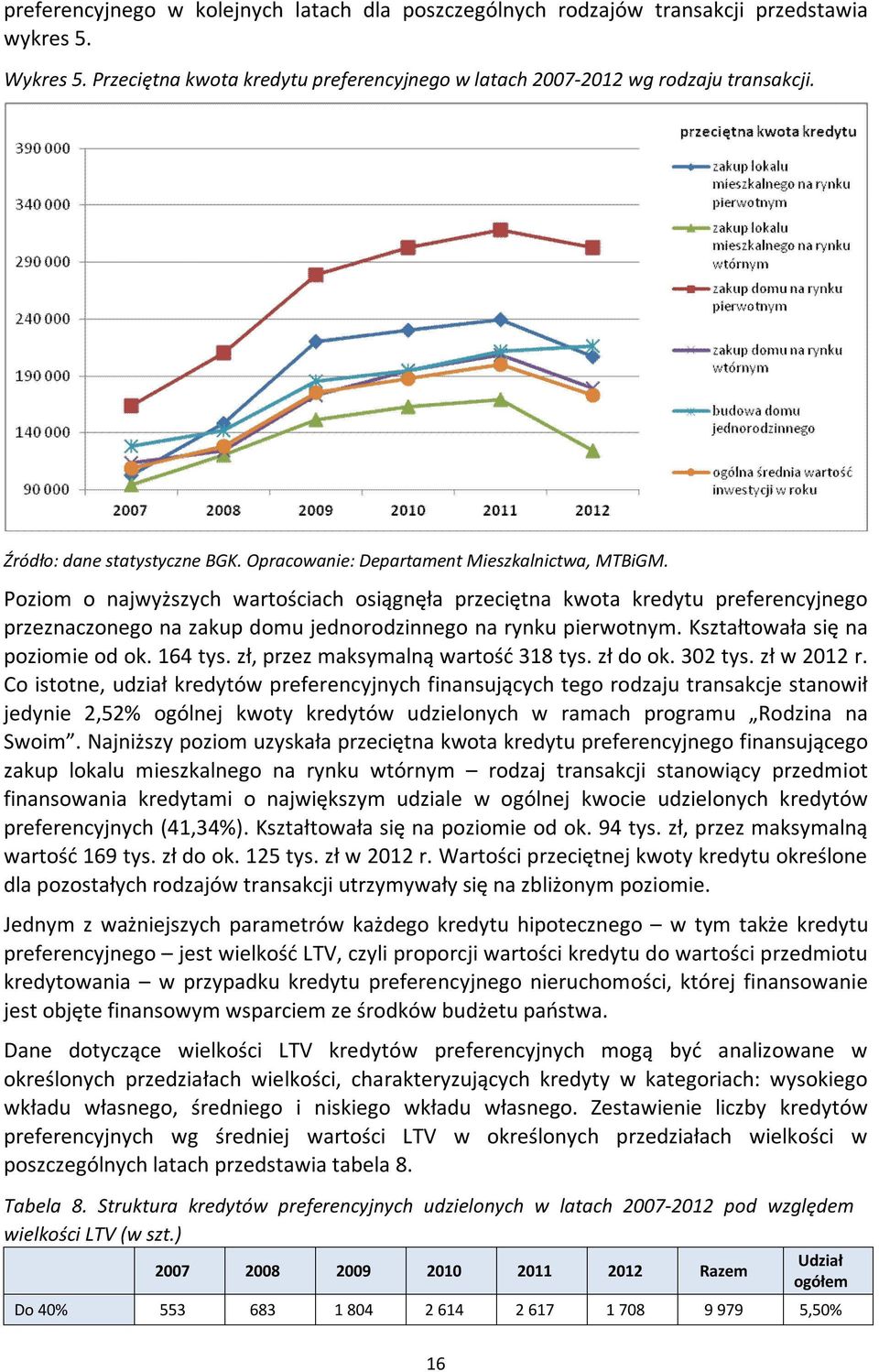 zł, przez maksymalną wartość 318 tys. zł do ok. 302 tys. zł w 2012 r.