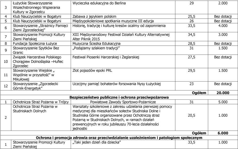 Bez dotacji 6 Stowarzyszenie Strażnicy Pamięci Historię, tradycję i kulturę kresów ocalmy od zapomnienia 33,5 4.