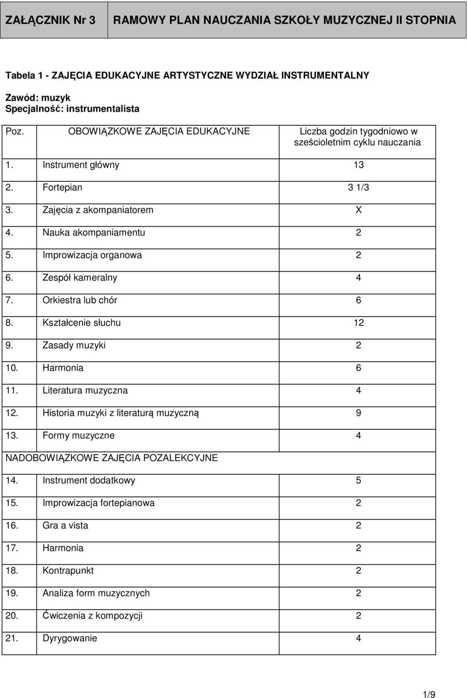 Improwizacja organowa 2 6. Zespół kameralny 4 7. Orkiestra lub chór 6 8. Kształcenie słuchu 12 9. Zasady muzyki 2 10. Harmonia 6 11. Literatura muzyczna 4 12.