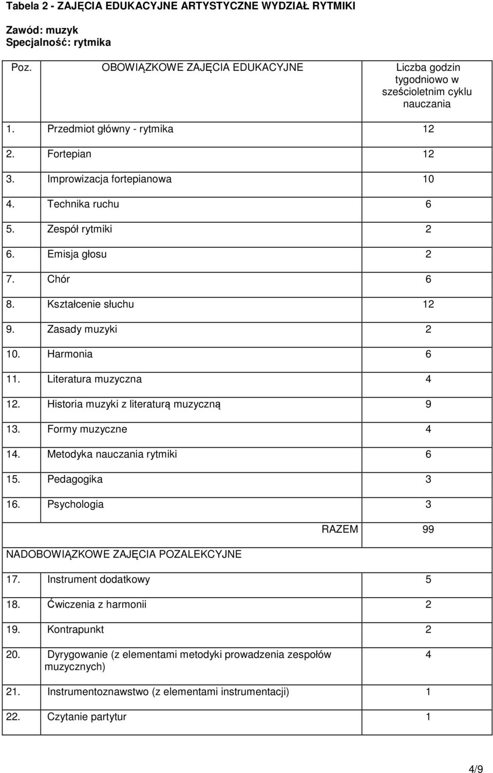 Harmonia 6 11. Literatura muzyczna 4 12. Historia muzyki z literaturą muzyczną 9 13. Formy muzyczne 4 14. Metodyka nauczania rytmiki 6 15. Pedagogika 3 16.