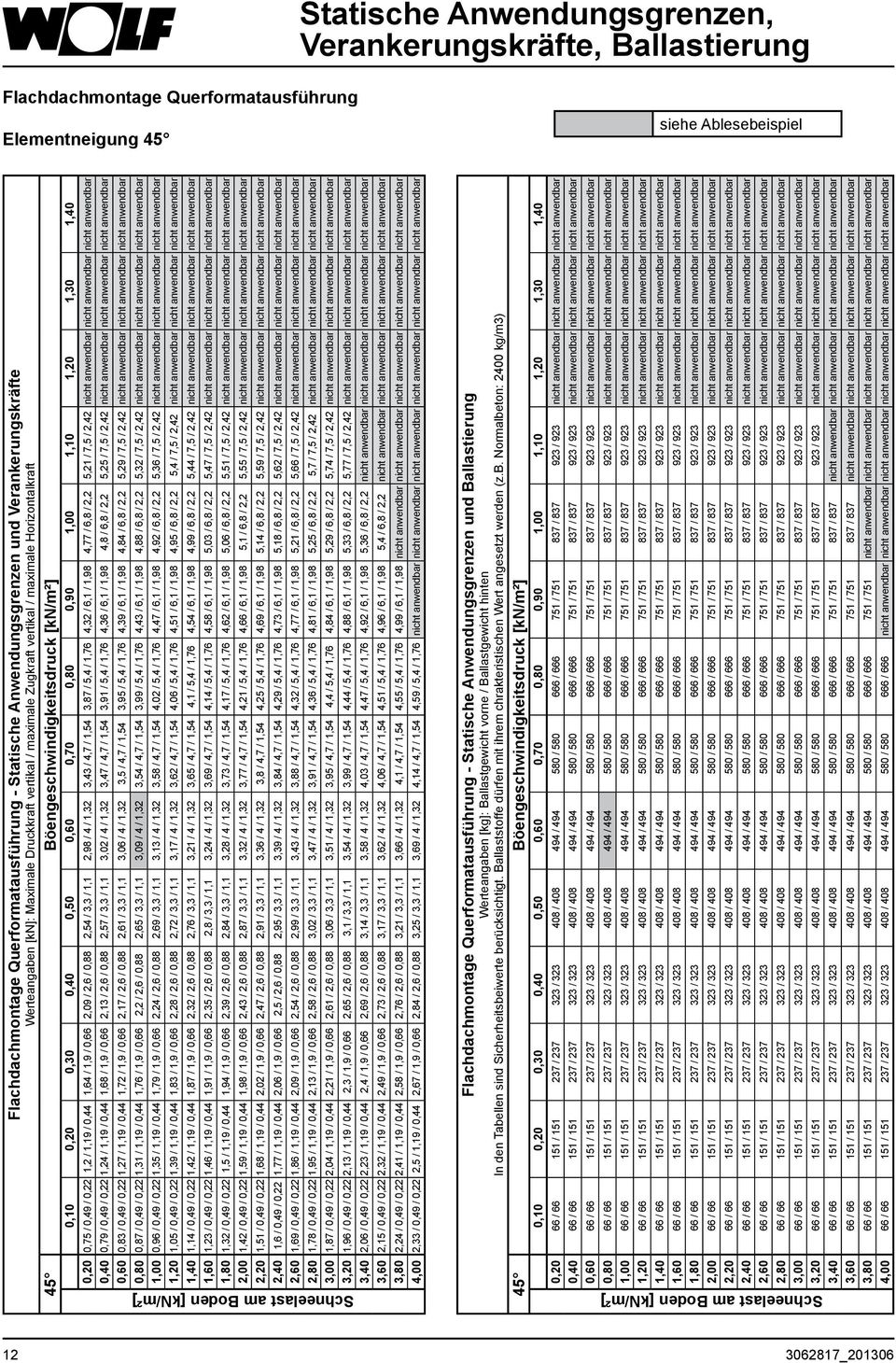 / 0,22 1,2 / 1,19 / 0,44 1,64 / 1,9 / 0,66 2,09 / 2,6 / 0,88 2,54 / 3,3 / 1,1 2,98 / 4 / 1,32 3,43 / 4,7 / 1,54 3,87 / 5,4 / 1,76 4,32 / 6,1 / 1,98 4,77 / 6,8 / 2,2 5,21 / 7,5 / 2,42 nicht anwendbar