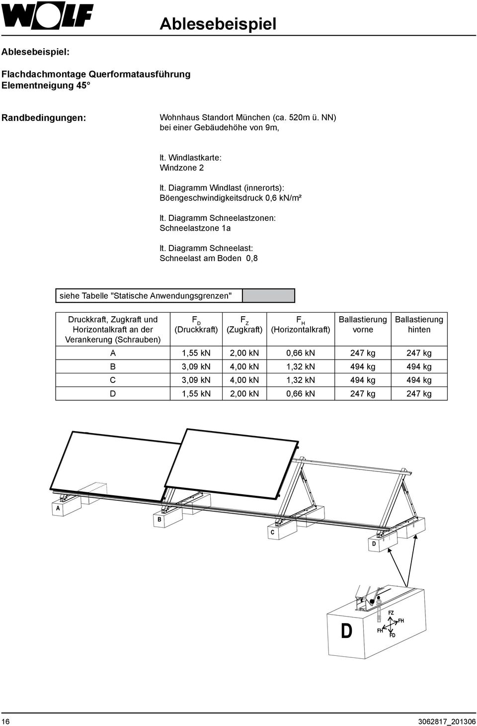 Diagramm Schneelast: Schneelast am Boden 0,8 siehe Tabelle "Statische Anwendungsgrenzen" Druckkraft, Zugkraft und Horizontalkraft an der Verankerung (Schrauben) F D (Druckkraft) F Z