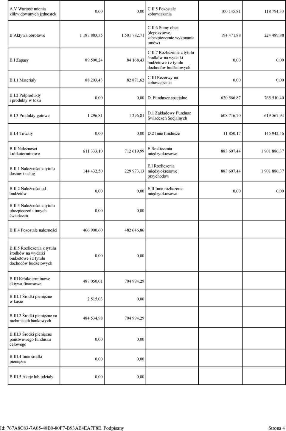 III Rezerwy na zobowiązania 194 471,88 224 489,88 0,00 0,00 0,00 0,00 B.I.2 Półprodukty i produkty w toku 0,00 0,00 D. Fundusze specjalne 620 566,87 765 510,40 B.I.3 Produkty gotowe 1 296,81 1 296,81 D.