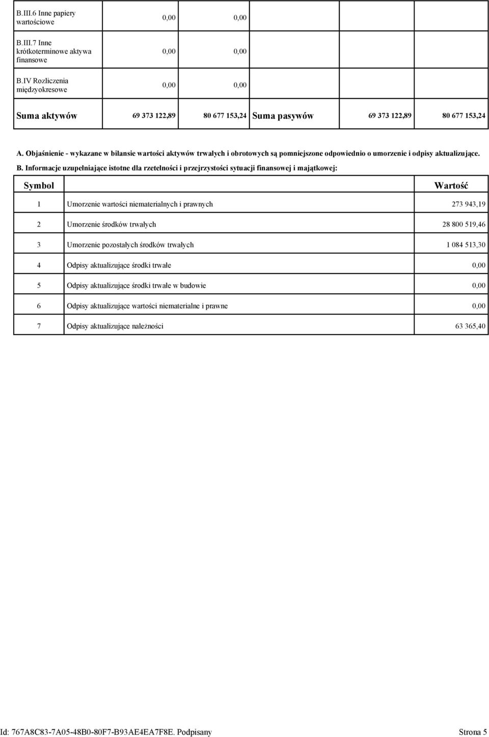 Objaśnienie - wykazane w bilansie wartości aktywów trwałych i obrotowych są pomniejszone odpowiednio o umorzenie i odpisy aktualizujące. B.