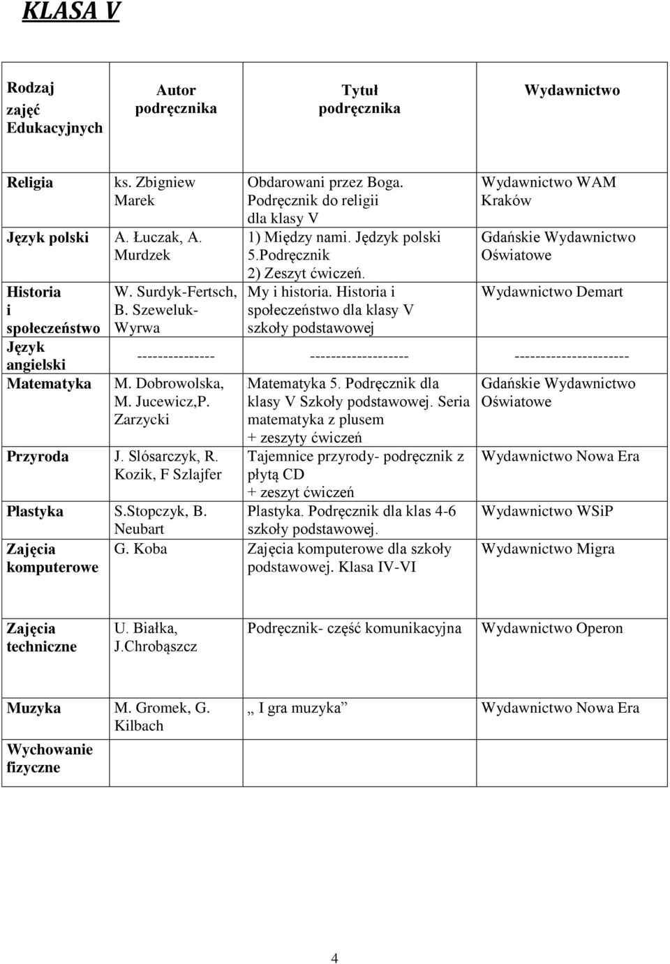 Historia i społeczeństwo dla klasy V szkoły podstawowej WAM Kraków Demart --------------- ------------------- ---------------------- M. Dobrowolska, M. Jucewicz,P. Zarzycki Przyroda J. Slósarczyk, R.