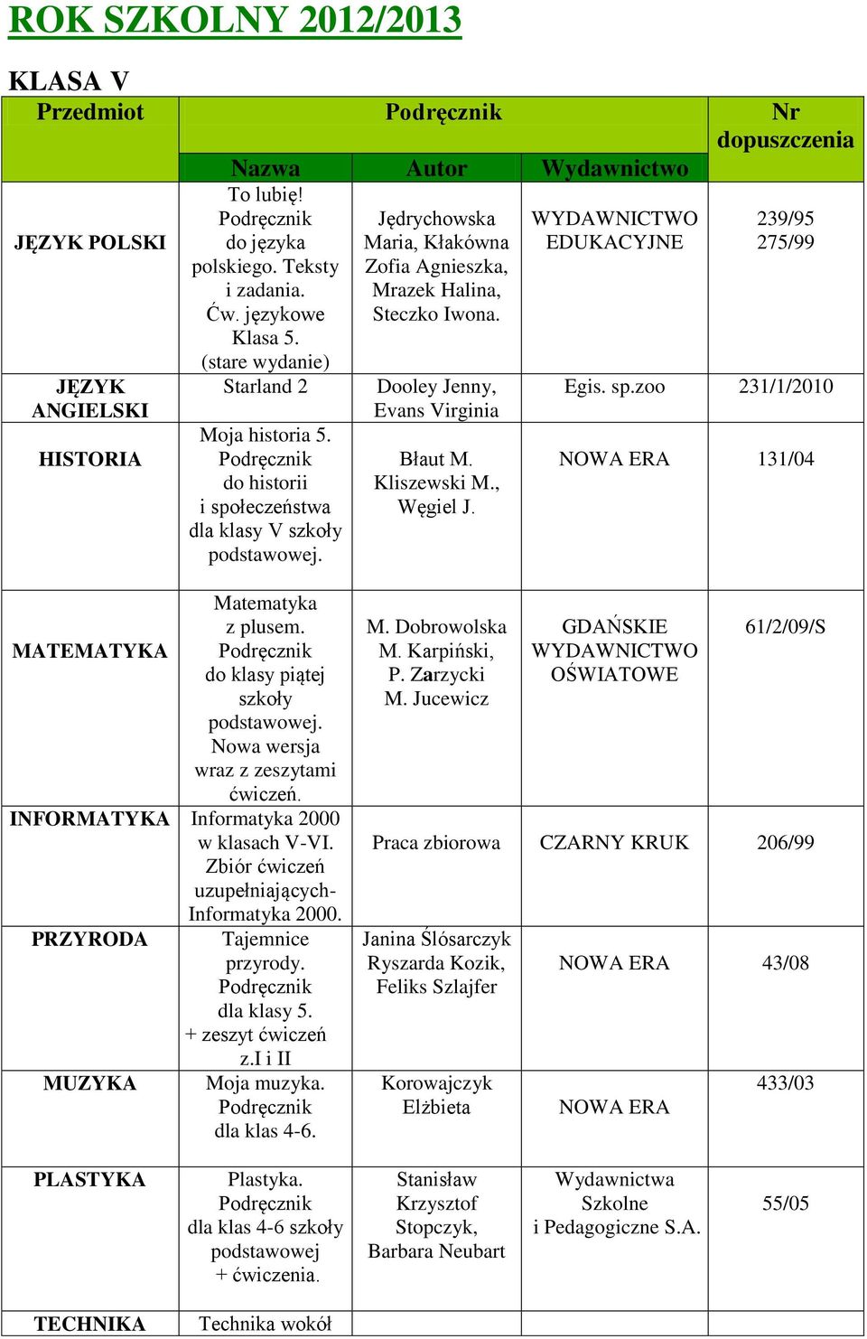 WYDAWNICTWO EDUKACYJNE 239/95 275/99 Egis. sp.zoo 231/1/2010 NOWA ERA 131/04 Matematyka z plusem. MATEMATYKA do klasy piątej szkoły Nowa wersja wraz z zeszytami ćwiczeń.