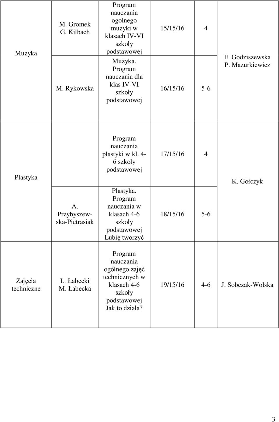 - 17/1/1 K. Gołczyk A. Przybyszewska-Pietrasiak Plastyka.