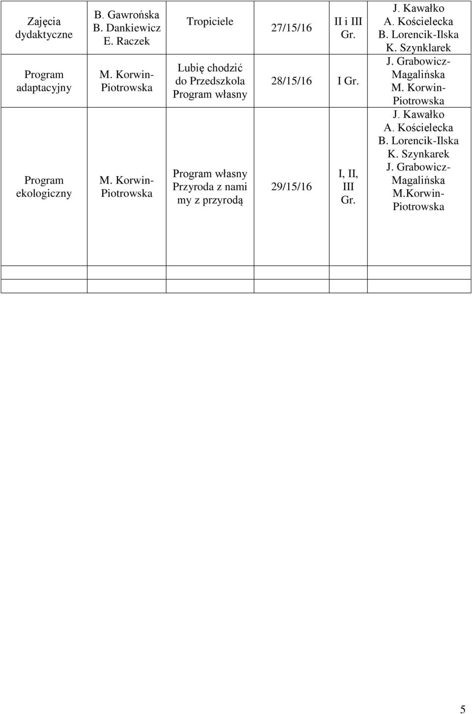 III Gr. 28/1/1 I Gr. 29/1/1 I, II, III Gr. J. Kawałko A. Kościelecka B. Lorencik-Ilska K. Szynklarek J.