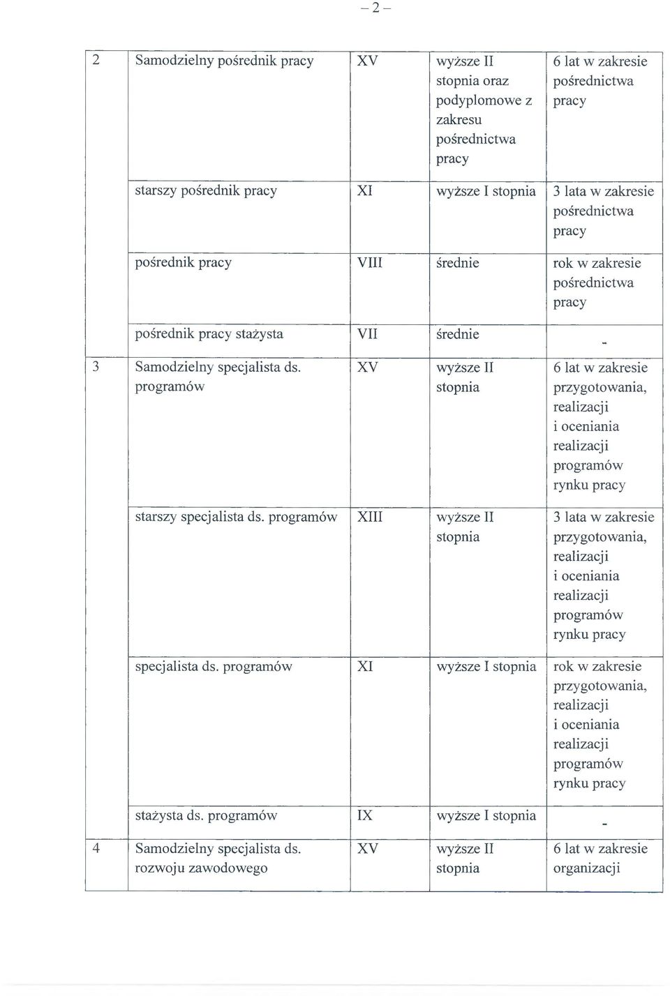 programów XV wyższe II przygotowania, i oceniania programów rynku starszy specjalista ds.