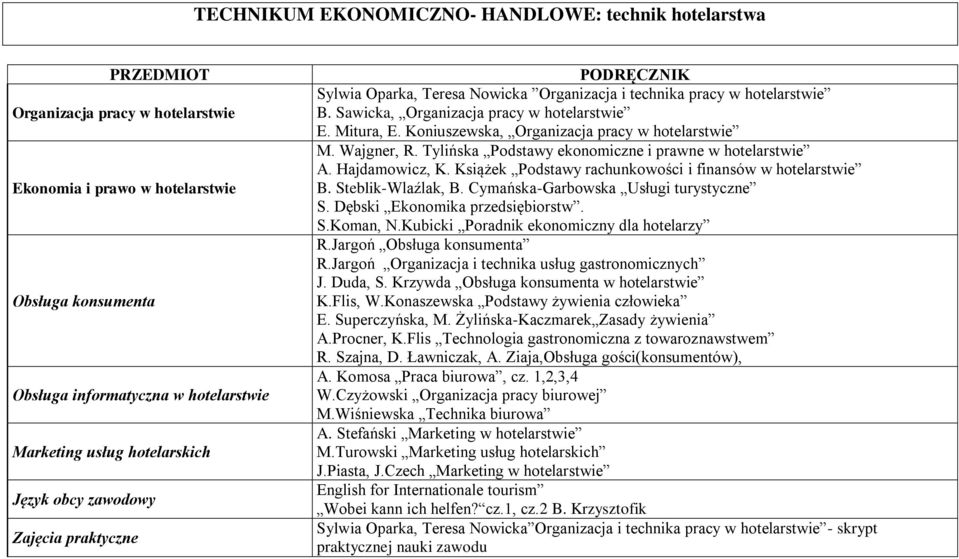 Koniuszewska, Organizacja pracy w hotelarstwie M. Wajgner, R. Tylińska Podstawy ekonomiczne i prawne w hotelarstwie A. Hajdamowicz, K. Książek Podstawy rachunkowości i finansów w hotelarstwie B.