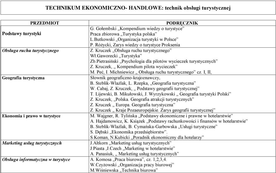 Pietrasiński Psychologia dla pilotów wycieczek turystycznych Z. Kruczek, Kompendium pilota wycieczek M. Peć, I. Michniewicz Obsługa ruchu turystycznego cz.