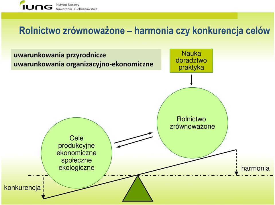 organizacyjno-ekonomiczne Nauka doradztwo praktyka Cele