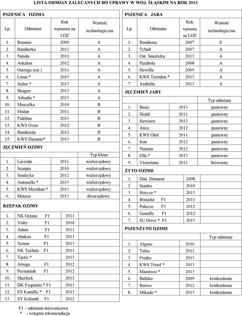 KWS Dacanto* 2013 B JĘCZMIEŃ OZIMY Typ kłosa 1. Laverda 2011 wielorzędowy 2. Scarpia 2010 wielorzędowy 3. Souleyka wielorzędowy 4. Antonella * 2013 wielorzędowy 5. KWS Meridian * 2013 wielorzędowy 6.