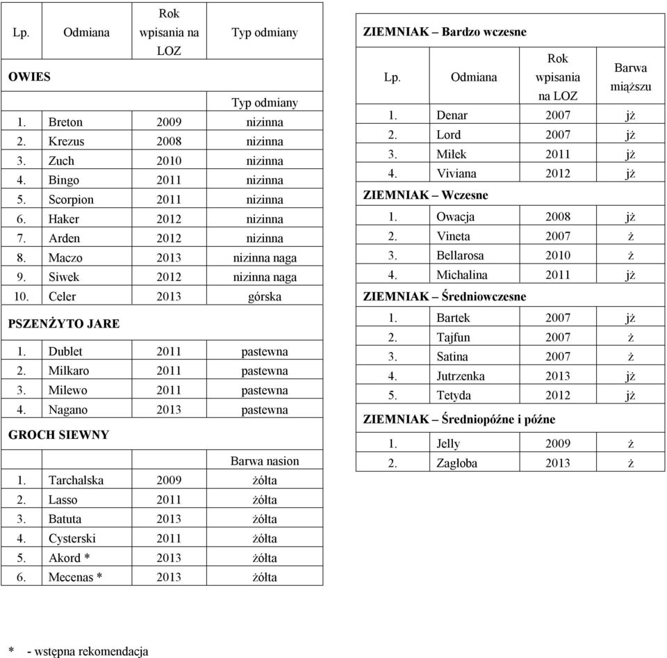 Nagano 2013 pastewna GROCH SIEWNY Barwa nasion 1. Tarchalska 2009 żółta 2. Lasso 2011 żółta 3. Batuta 2013 żółta 4. Cysterski 2011 żółta 5. Akord * 2013 żółta 6.