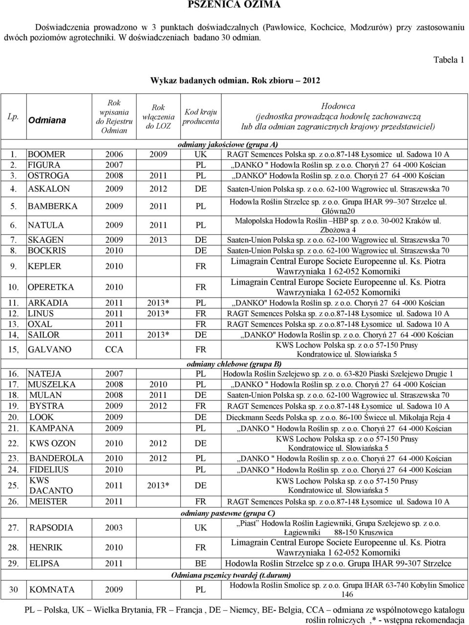 Rok zbioru Rok włączenia do LOZ Kod kraju producenta Hodowca (jednostka prowadząca hodowlę zachowawczą lub dla odmian zagranicznych krajowy przedstawiciel) odmiany jakościowe (grupa A) 1.