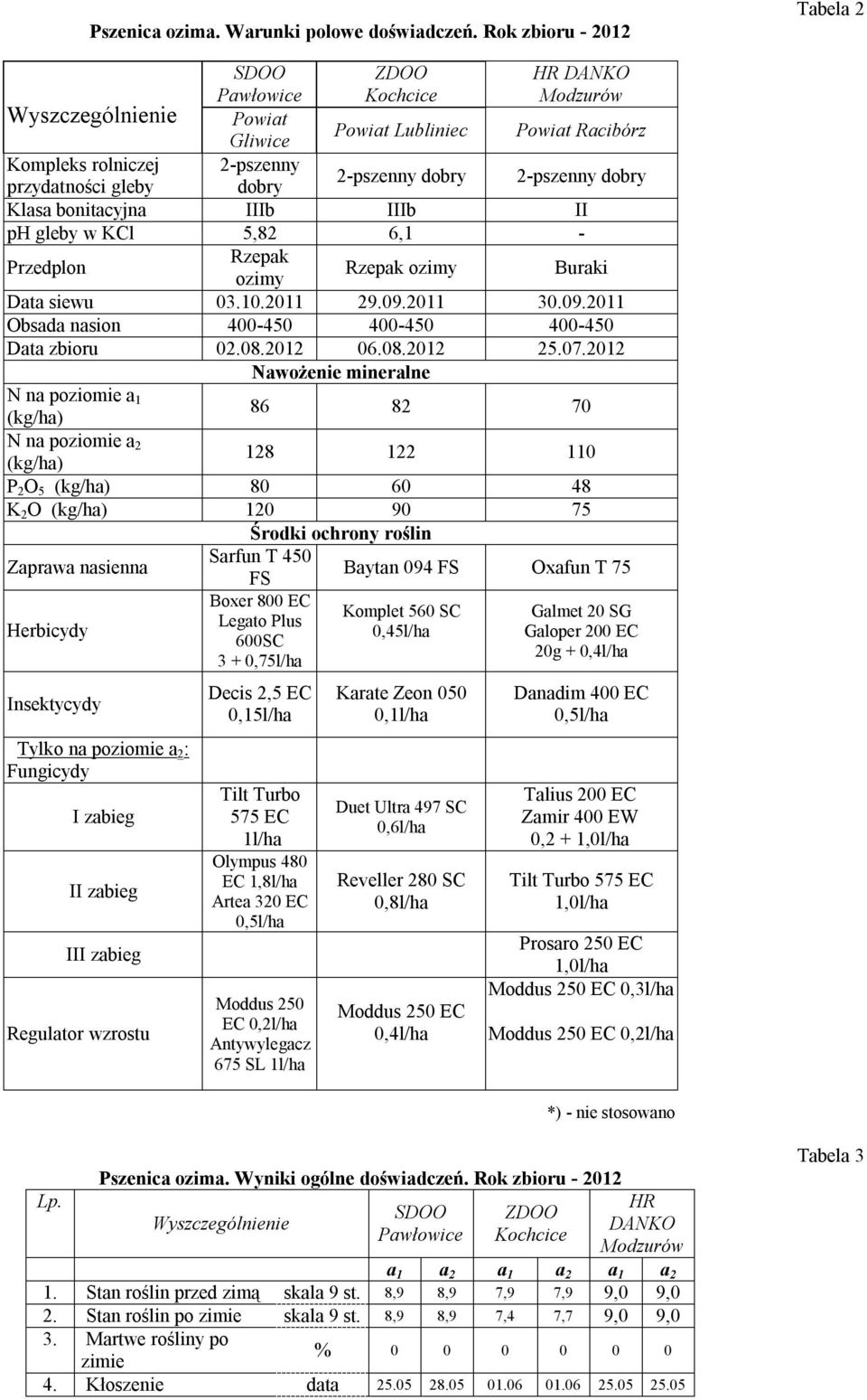 dobry 2-pszenny dobry Klasa bonitacyjna IIIb IIIb II ph gleby w KCl 5,82 6,1 - Przedplon Rzepak ozimy Rzepak ozimy Buraki Data siewu 03.10.2011 29.09.