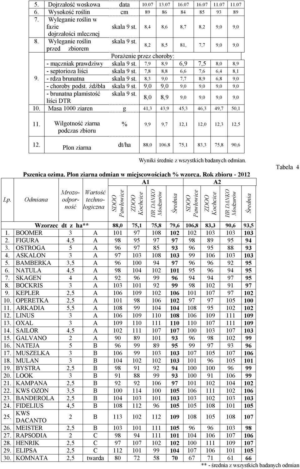 7,8 8,8 6,6 7,6 6,4 8,1 - rdza brunatna skala 9 st. 8,3 9,0 7,7 8,9 6,8 9,0 - choroby podst. źdźbła skala 9 st. 9,0 9,0 9,0 9,0 9,0 9,0 - brunatna plamistość skala 9 st.