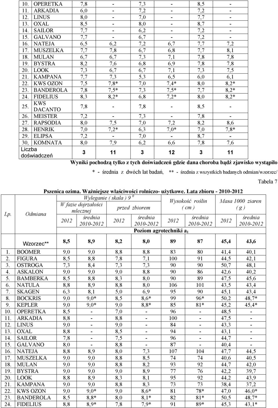 KWS OZON 7,5 7,8* 7,0 7,4* 8,0 8,2* 23. BANDEROLA 7,8 7,5* 7,3 7,5* 7,7 8,2* 24. FIDELIUS 8,3 8,2* 6,8 7,2* 8,0 8,2* 25. KWS 7,8-7,8-8,5 - DACANTO 26. MEISTER 7,2-7,3-7,8-27.