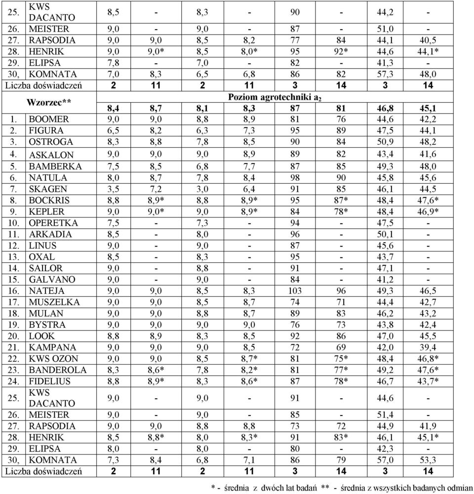 BOOMER 9,0 9,0 8,8 8,9 81 76 44,6 42,2 2. FIGURA 6,5 8,2 6,3 7,3 95 89 47,5 44,1 3. OSTROGA 8,3 8,8 7,8 8,5 90 84 50,9 48,2 4. ASKALON 9,0 9,0 9,0 8,9 89 82 43,4 41,6 5.