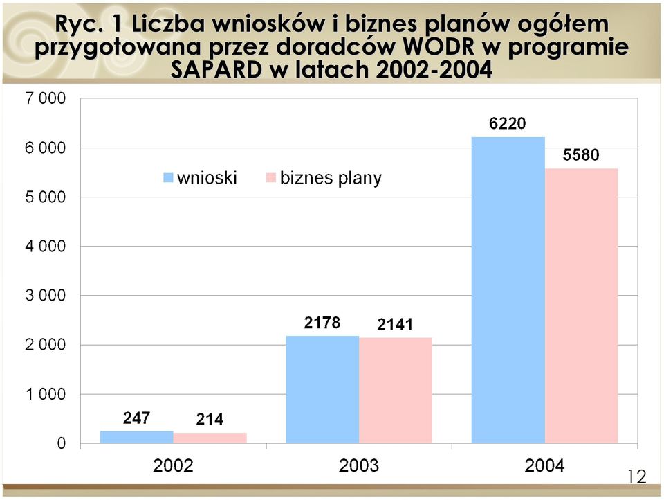 doradców w WODR w