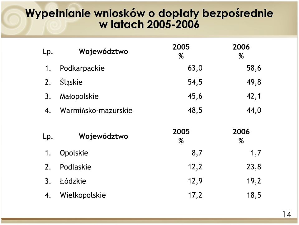 Małopolskie 45,6 42,1 4. Warmińsko-mazurskie 48,5 44,0 Lp.