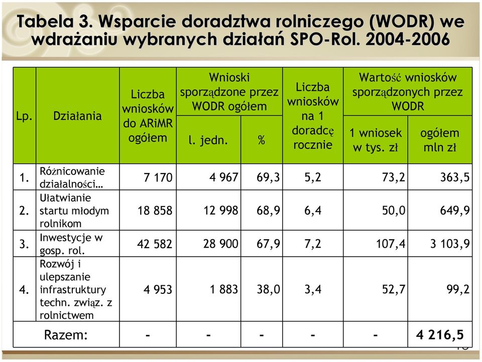 zł mln zł 1. 2. 3. 4. RóŜnicowanie działalności Ułatwianie startu młodym rolnikom Inwestycje w gosp. rol. Rozwój i ulepszanie infrastruktury techn.